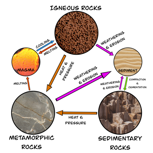Earth & Atmosphere | McScience | KS3