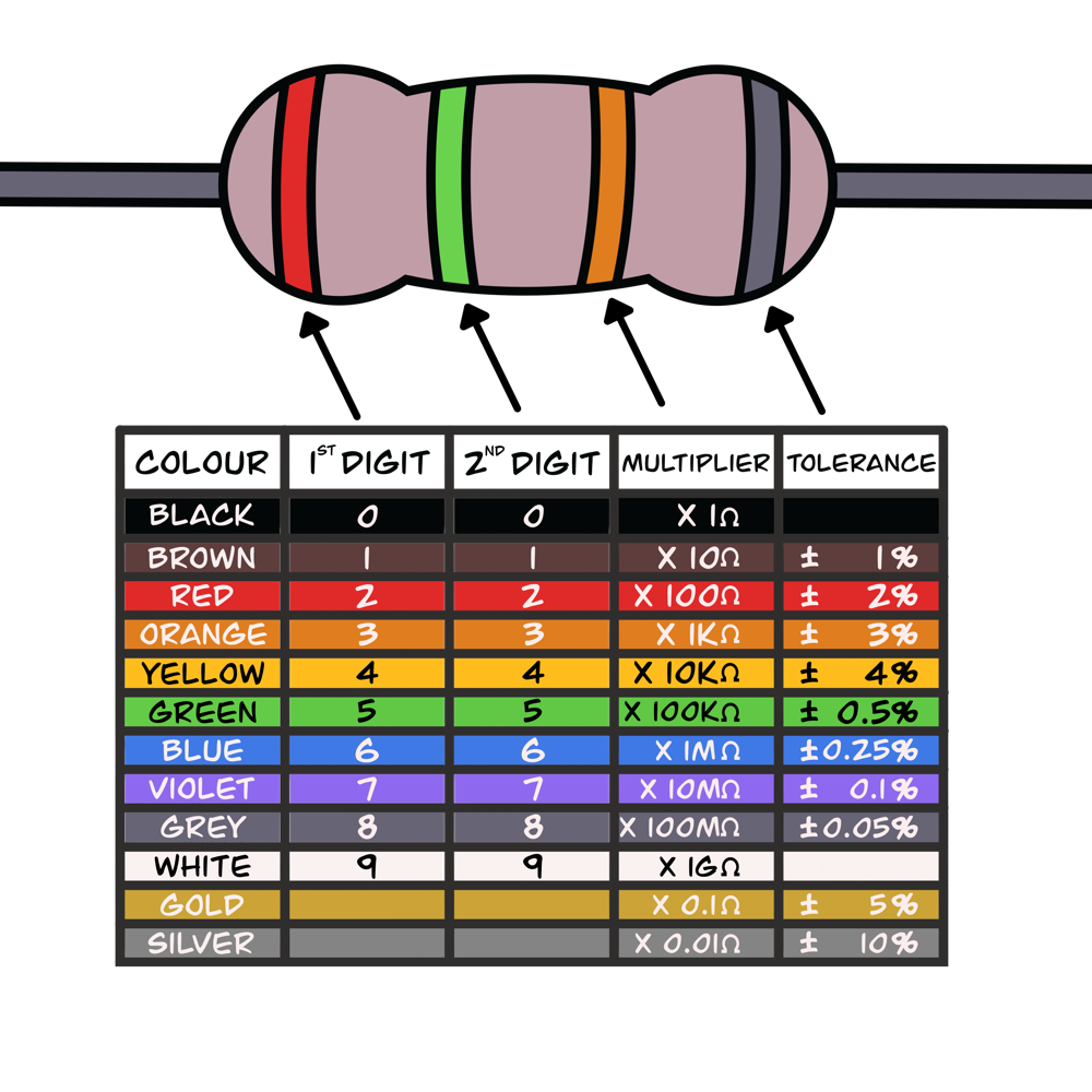 Resistor chart illustration